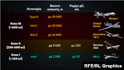 Класифікація найбільш відомих безпілотників НАТО