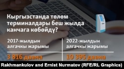 Кыргызстанлагы төлөм терминалдарынын динамикасы.