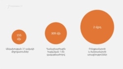 Պետգնումներ մեկ անձից՝ մրցույթների փոխարեն