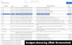 "Соларкоин" 2023-жылы 19-январда декабрь айы үчүн 2 524 912 салык төлөгөн.