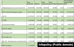 Колькасьць праглядаў беларускіх YouTube-каналаў у сакавіку 2023 году, InfoPolicy