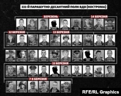 Військовослужбовці 331-го парашутно-десантного полку, які, найімовірніше, загинули у боях за Мощун
