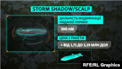 Graphics. In Ukrainian. Storm Shadow/SCALP missiles provided to Ukraine. Price and specifications