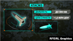 Ракета ATACMS, технічні характеристики і ціна