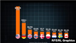 Основные доноры военной помощи Украине
