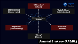 "Азаттык" радиосунун июнь айындагы видео иликтөөсүндө RM Design and Development компаниясы Орусиядагы кайсы ишканаларга микрочиптерди жөнөткөнү көрсөтүлгөн. 