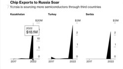 «Экономическая смерть». Поставляет ли Казахстан в Россию подсанкционные микросхемы?