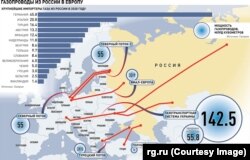 Орусиядан Европага көгүлтүр отун жеткирүүчү куурлар.