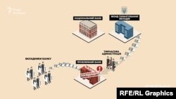 При ліквідації банку Фонд виплачує вкладникам гарантовані 200 тисяч гривень зі свого бюджету