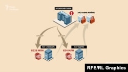 «Чинбар» та ремонтно-механічний завод мали кредити і борги перед «Брокбізнесбанком» під заставу майна – 226 мільйонів гривень та 34 мільйони гривень відповідно