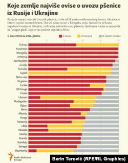 Орусия менен Украинанын буудайына көз каранды өлкөлөр. Кызыл сызык Москвадан, сары сызык Киевден алынган дандын пайыздарын көрсөтөт.
