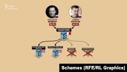 Після того, як Фрідман потрапив під санкції – він позбувся двох із чотирьох цих бізнесів: IT (PHM Danish Topco ApS), а також польської фірми-виробника їжі (PHM SF Dutch Topco B.V.)