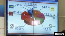 Журналистлар сайлау нәтиҗәләрен көтә