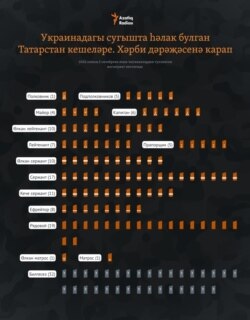 Tatarstan --- Infographics, 222 day of the war in Ukraine