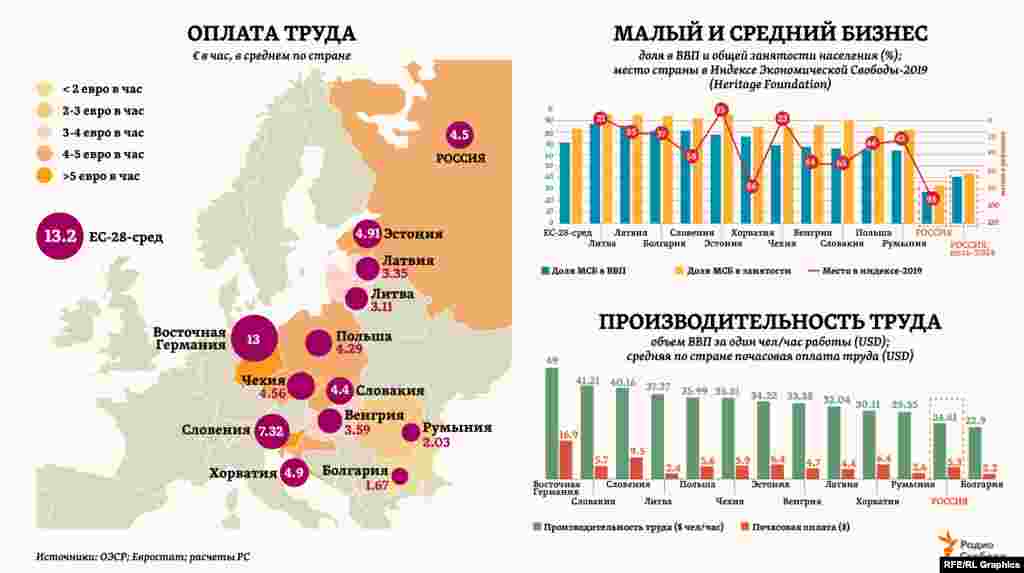По производительности труда в регионе Центральной и Восточной Европы среднеевропейский уровень (в 2018 году &ndash; $49 за чел./час) достигнут пока лишь в Восточной Германии &ndash; как и&nbsp;средний для ЕС уровень&nbsp;почасовой оплаты труда (текущие данные по странам ЕС - за 2014 г., по России - за 2018 г.). Тогда как по значимости малого и среднего бизнеса в национальных экономиках (доля в ВВП и общей занятости населения) среднеевропейские показатели превзошли почти все страны этого региона из вступивших в ЕС.&nbsp;