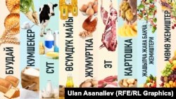 Кыргызстандын азык-түлүк коопсуздугунун деңгээлин баалоо үчүн аныкталган эң керектүү тамак-аштын тогуз түрү.