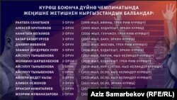 Кыргызстандык балбандардын күрөш боюнча Дүйнө чемпионатындагы ийгиликтери. Маалымат 8-октябрга карата жасалды.