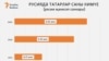 Russia -- Results of the population census in Russia (Tatars)