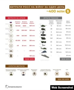 Статистика Forbes.ua - затраты российской армии на войну в Украине