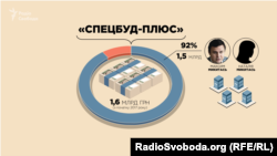Компанія «Спецбуд-Плюс» із 2017 року отримала понад 1,5 мільярда гривень від фірм з орбіти Микитася та його дружини