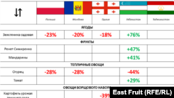 East Fruit analitik merkeziniň maglumatyna görä, Özbegistanda miweleriň bahasy GDA-nyň we dünýäniň beýleki ýurtlaryna garanyňda has gymmat.
