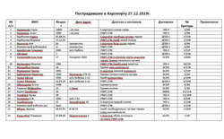 Кырсыкта жабыр тарткандардын тизмеси.