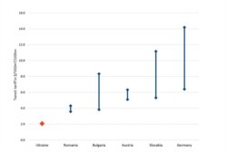 Опубликованный «Нафтогазом» график тарифов на транзит газа в разных странах Европы.