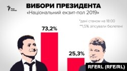 Улуттук экзит-поллдун жыйынтыгы. 