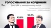 ЦВК опрацювала 100% протоколів за кордоном: переміг Порошенко