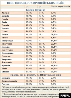 За даними видання «Візова політика країн ЄС в Україні. Підсумки громадського моніторингу – 2012»