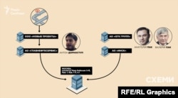 Схема зв'язків Антона Дорноступа та родини російського екс-чиновника Пака