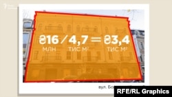 Якщо «Синонім», як стверджують у Фонді, сплатив лише 16 млн грн за цю нерухомість, то це близько 3,4 тисяч грн за кв м