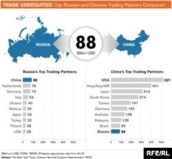 Китайсько-російська торгівля набагато важливіша для Москви, ніж для Пекіна