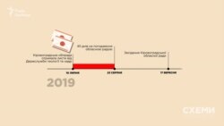 Cесія, на якій розглядали рішення щодо погодження дозволів, відбулася аж 17 вересня