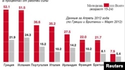 2012-nji ýylyň ýazynda Ýewropa ýurtlarynda ýaşlaryň arasyndaky işsizligi görkezýän tablisa. "Roýteriň" maglumaty.