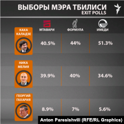 Окончательные данные экзитполов