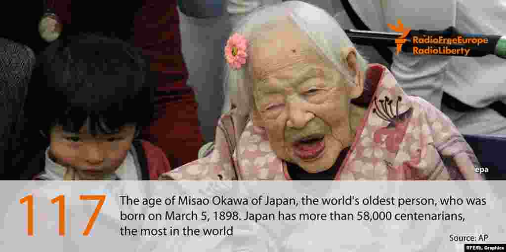 117 лет исполнилось японке Мисао Окава, официально признанной самой старой жительницей планеты. Она родилась 5 марта 1898 года. Всего в Японии живут более 58 тысяч человек в возрасте больше 100 лет &ndash; это самый высокий показатель на земле