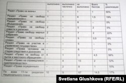 Таблица общей оценки мониторинга исполнения национального плана действий в области прав человека за 2009-2010 годы.