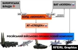 Схема постачання продукції до російського військово-промислового комплексу