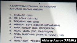 Список песен, сообщенных А. Байтурсыновым А. Затаевичу (экспозиция дома-музея Байтурсынова). Алматы, 3 сентября 2012 года.