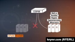 Схема, изображающая доступ российской системы СОРМ к информации об активности пользователей в интернете