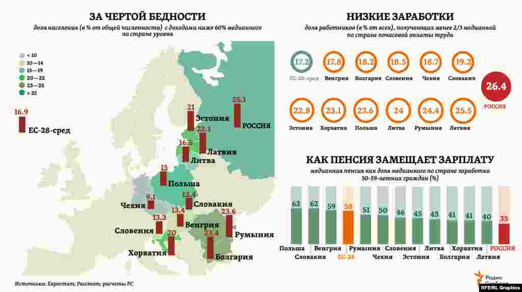 За чертой бедности (по меркам ЕС &ndash; это 60% от &quot;медианного&quot; уровня доходов, относительно которого одна половина населения имеет доходы больше, а другая &ndash; меньше) оказываются сегодня в среднем 17% жителей стран Европы. В 6 из 11 постсоциалистических стран региона, вступивших в ЕС, этот показатель &ndash; ниже. Тогда как в России, судя по данным Росстата, он выше, чем в любой из этих стран. &nbsp;