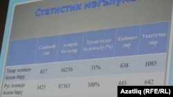 Казан мәктәпләрендә татар телендә укыган балалар саны