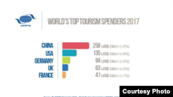 Источник: UNWTO Barometer 2018- World Tourism Organization (UNWTO), April 2018