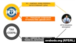 Власники футбольного клубу «Динамо-Брест»