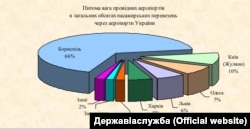 Дані Державіаслужби за перше півріччя 2017 року