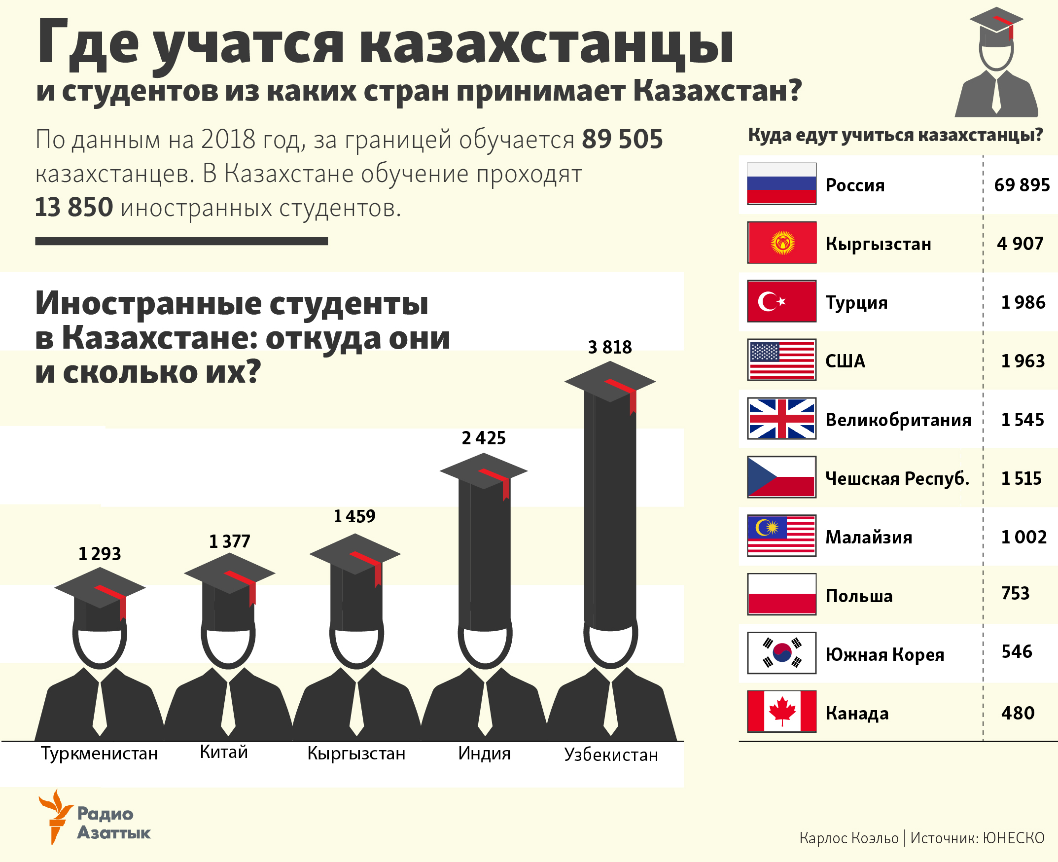 Students in Kazakhstan and abroad