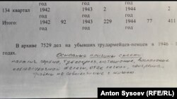 Тавда жергесиндеги немистердин өлүмү тууралуу архивдик маалымат.