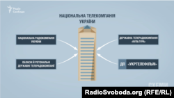 Закон визначає порядок реорганізації та приєднання суб'єктів до НТКУ
