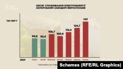 Після завезення обладнання, завод почав збільшувати обсяги споживання електроенергії